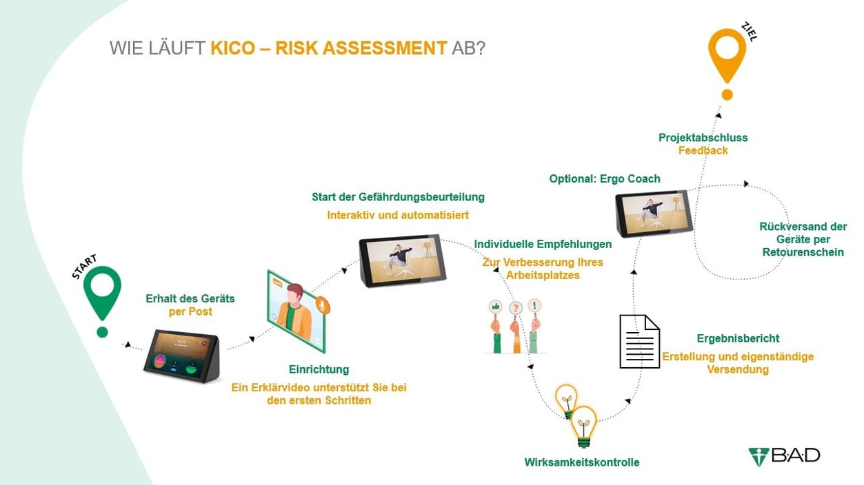 Ablauf_KICO Risk Assessment