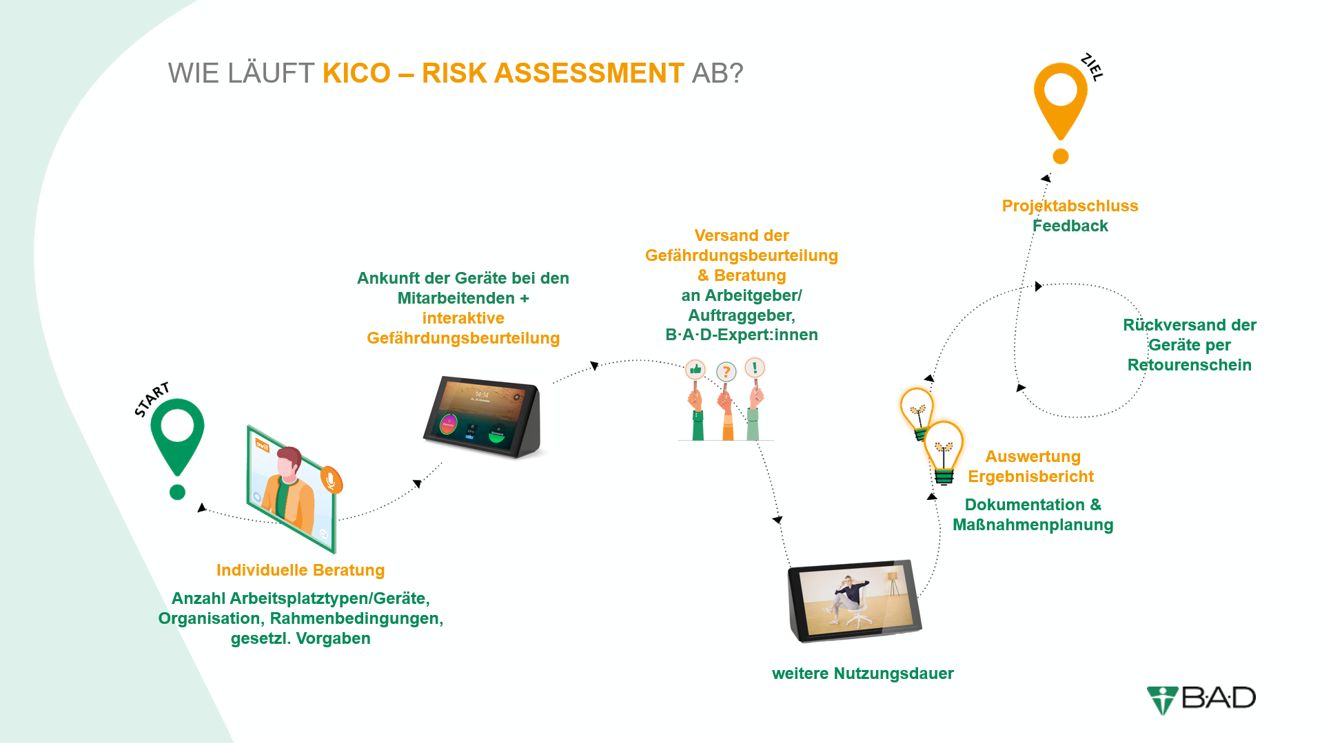 Ablauf_KICO-Riskassessment